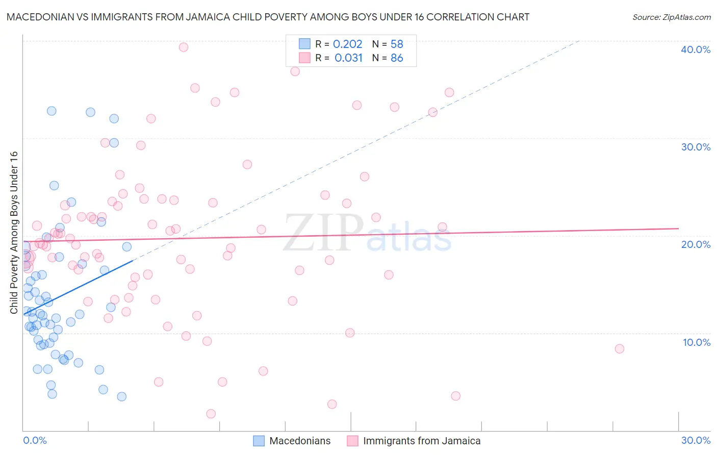 Macedonian vs Immigrants from Jamaica Child Poverty Among Boys Under 16