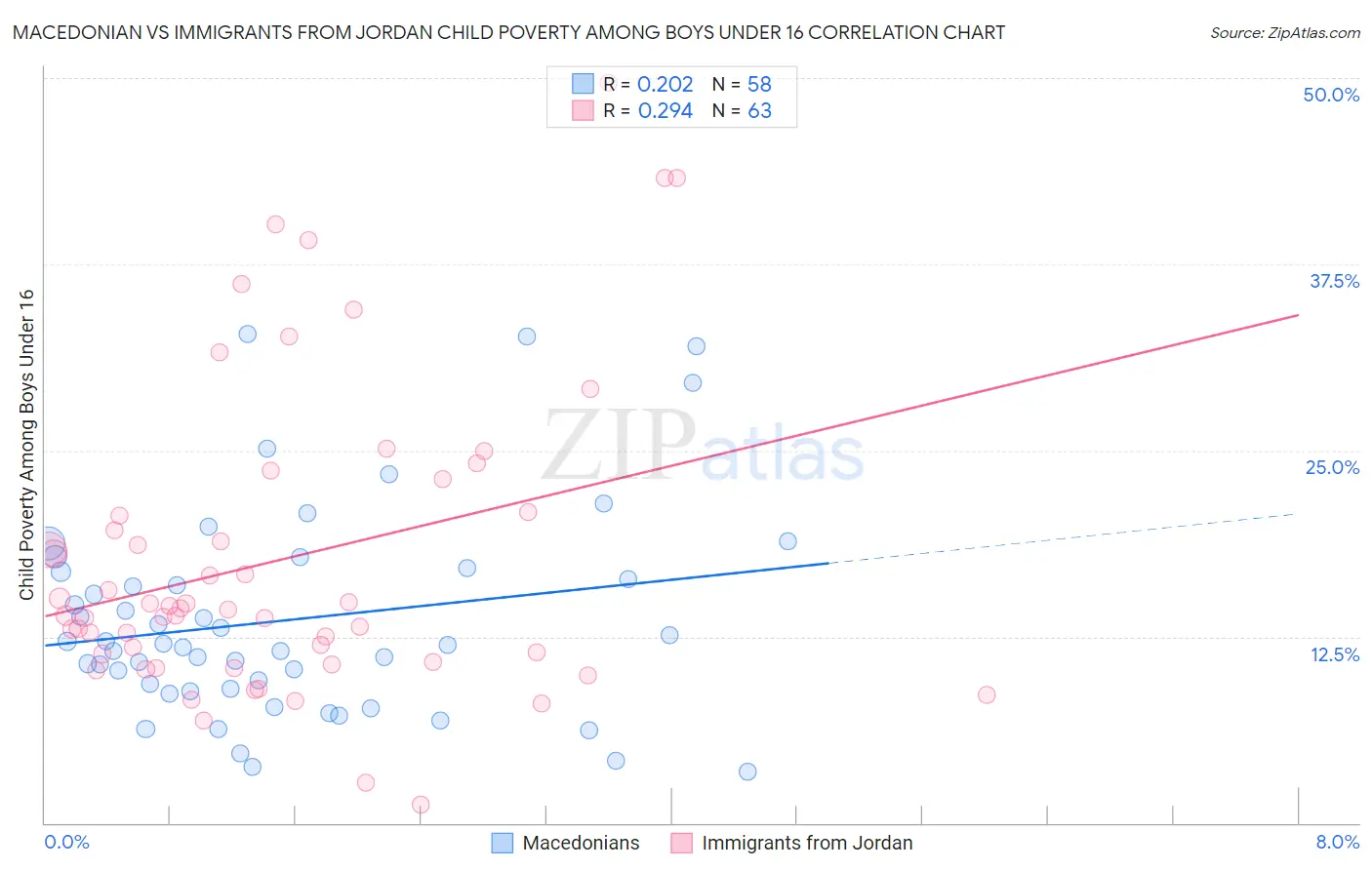 Macedonian vs Immigrants from Jordan Child Poverty Among Boys Under 16