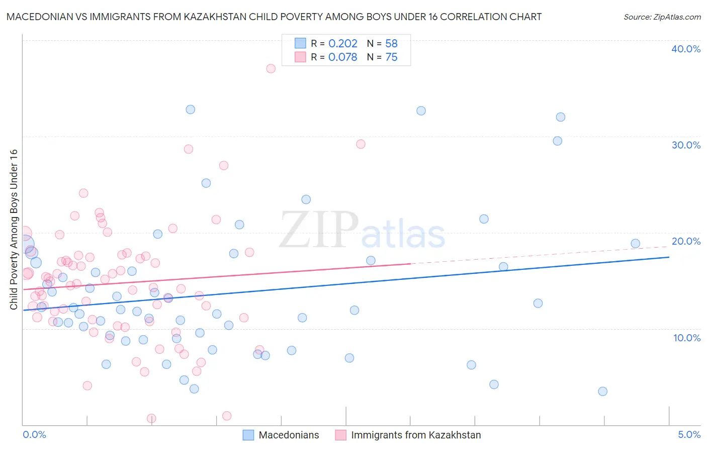 Macedonian vs Immigrants from Kazakhstan Child Poverty Among Boys Under 16