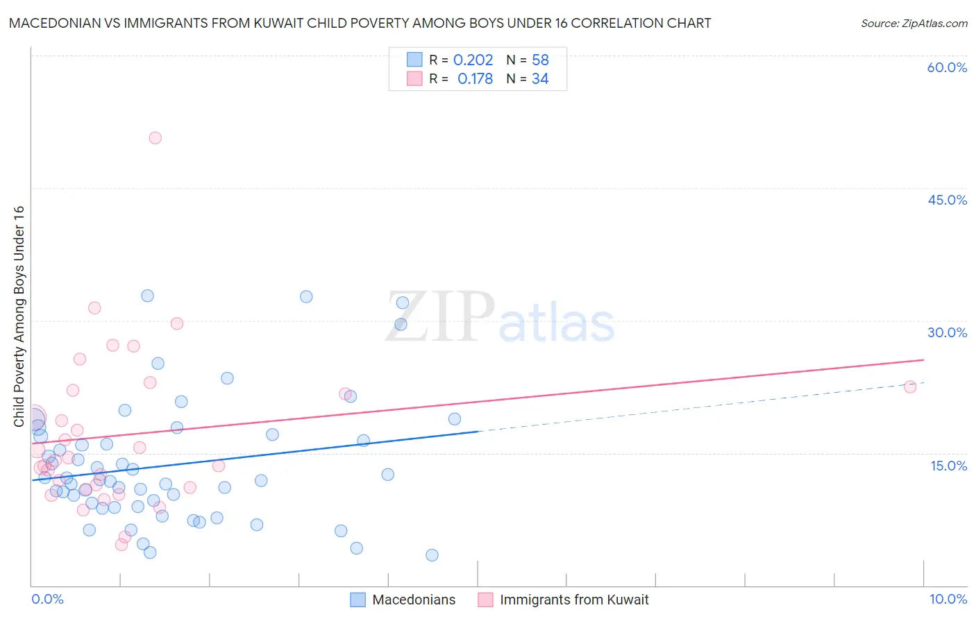 Macedonian vs Immigrants from Kuwait Child Poverty Among Boys Under 16