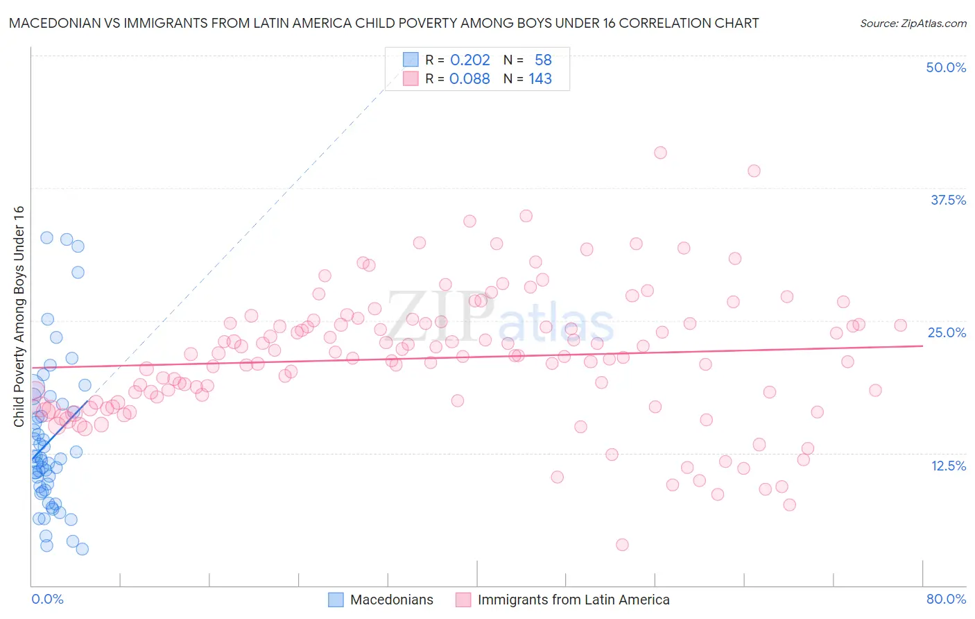 Macedonian vs Immigrants from Latin America Child Poverty Among Boys Under 16