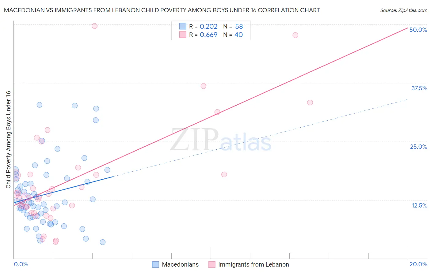 Macedonian vs Immigrants from Lebanon Child Poverty Among Boys Under 16