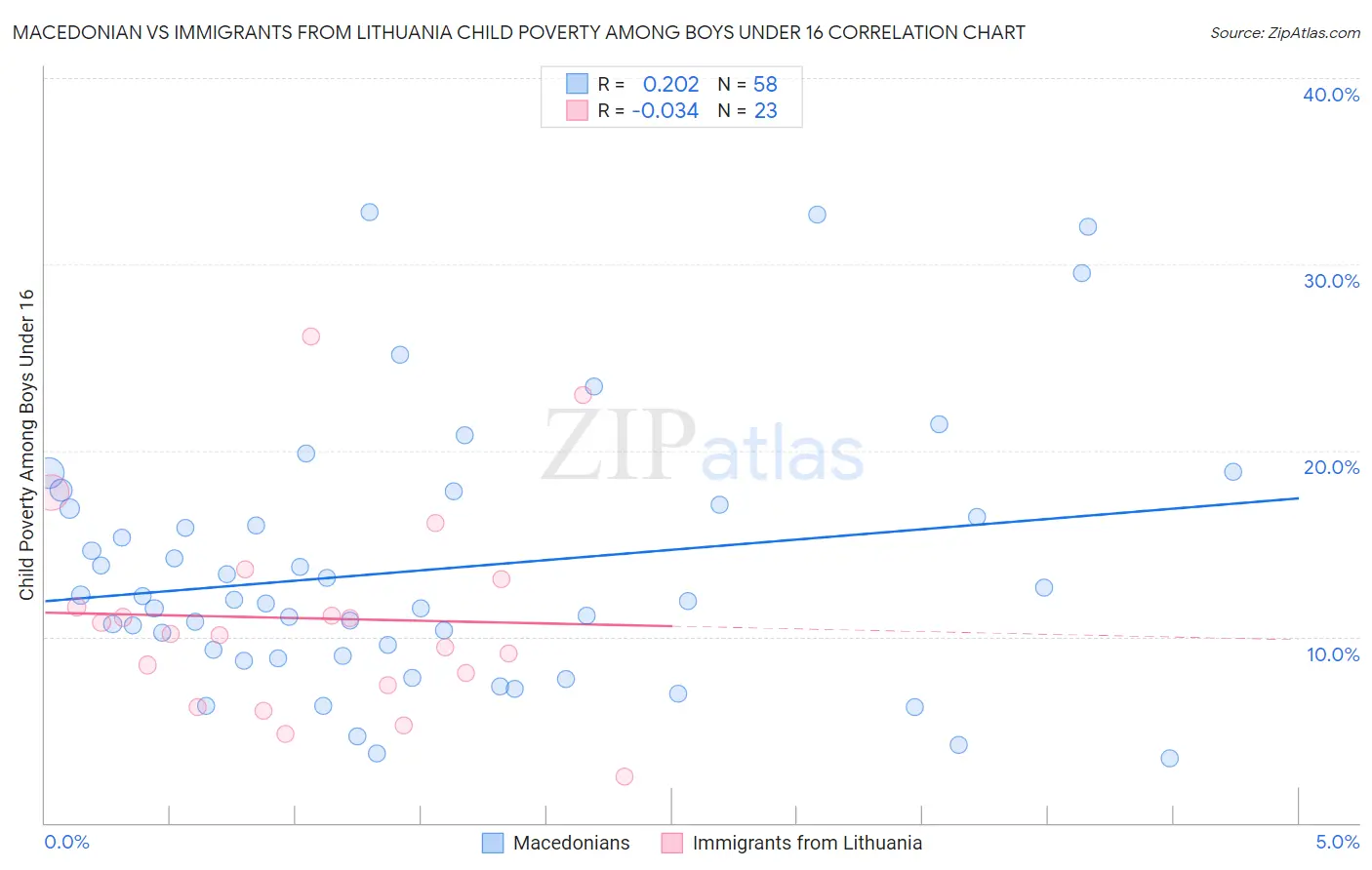 Macedonian vs Immigrants from Lithuania Child Poverty Among Boys Under 16