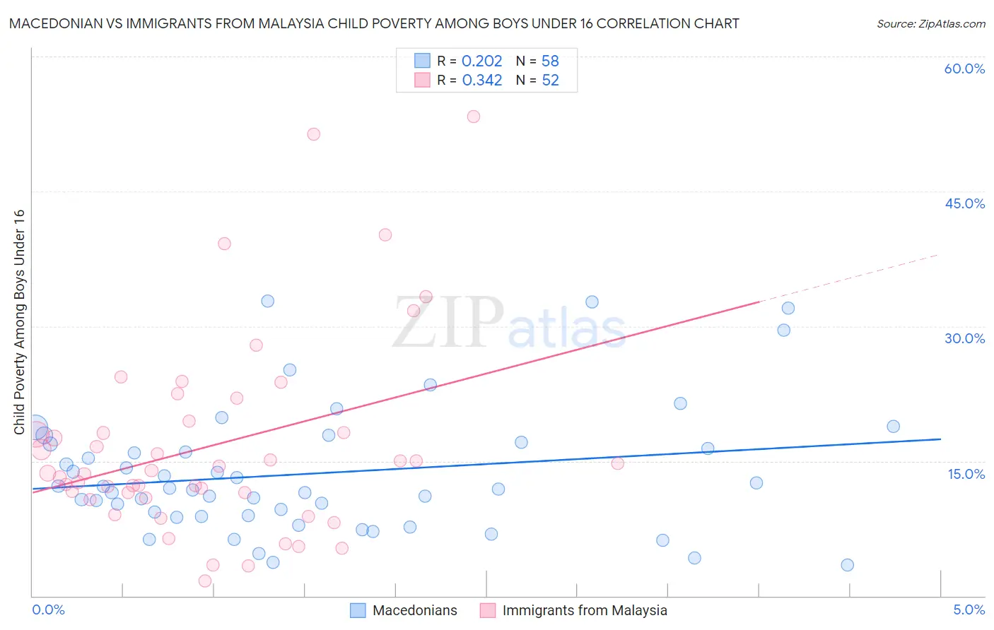 Macedonian vs Immigrants from Malaysia Child Poverty Among Boys Under 16