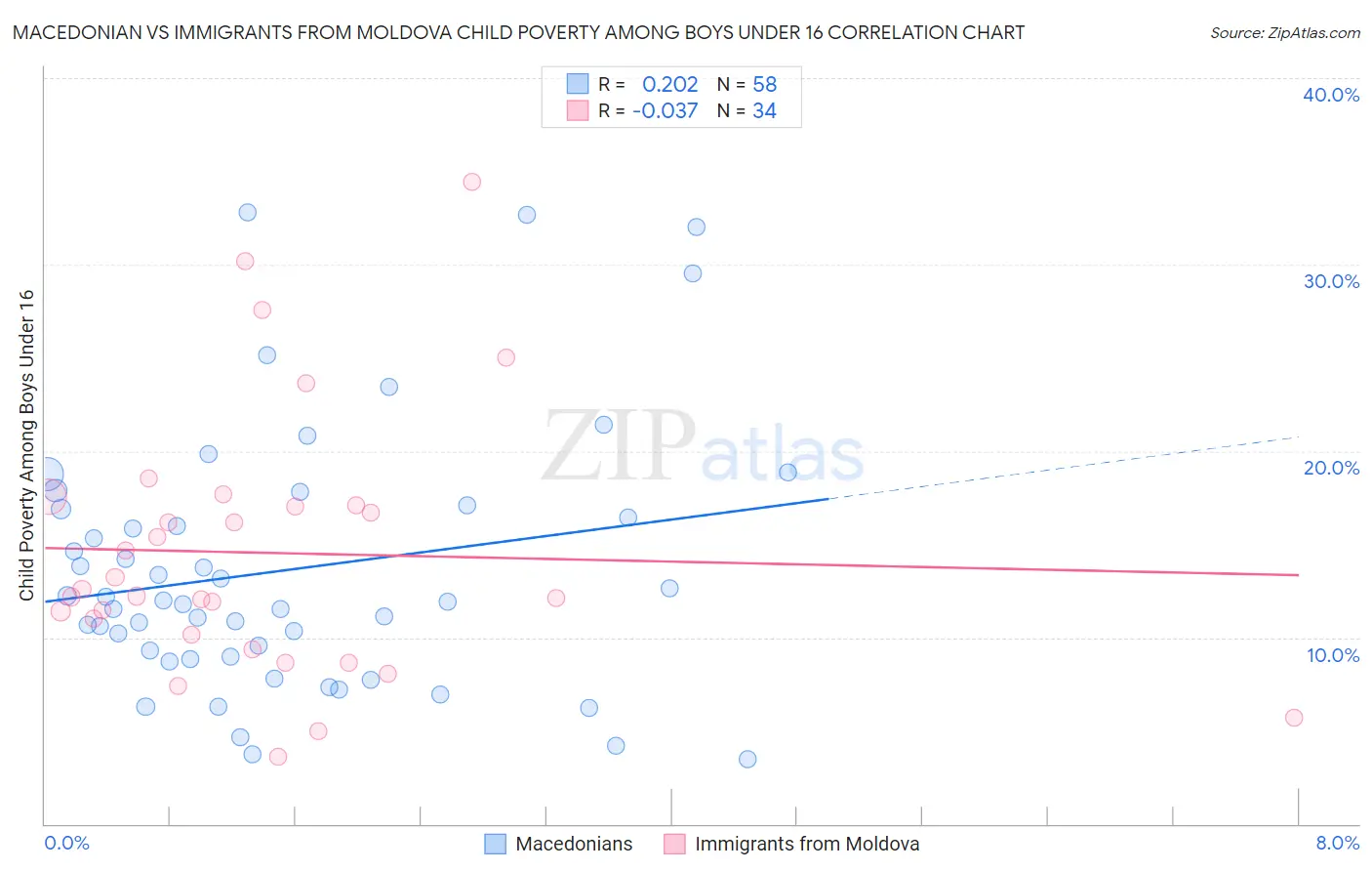 Macedonian vs Immigrants from Moldova Child Poverty Among Boys Under 16