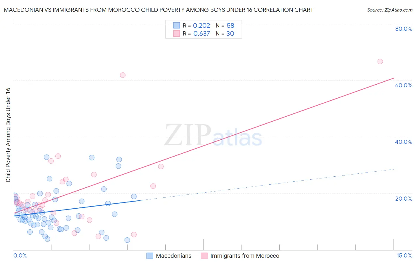 Macedonian vs Immigrants from Morocco Child Poverty Among Boys Under 16