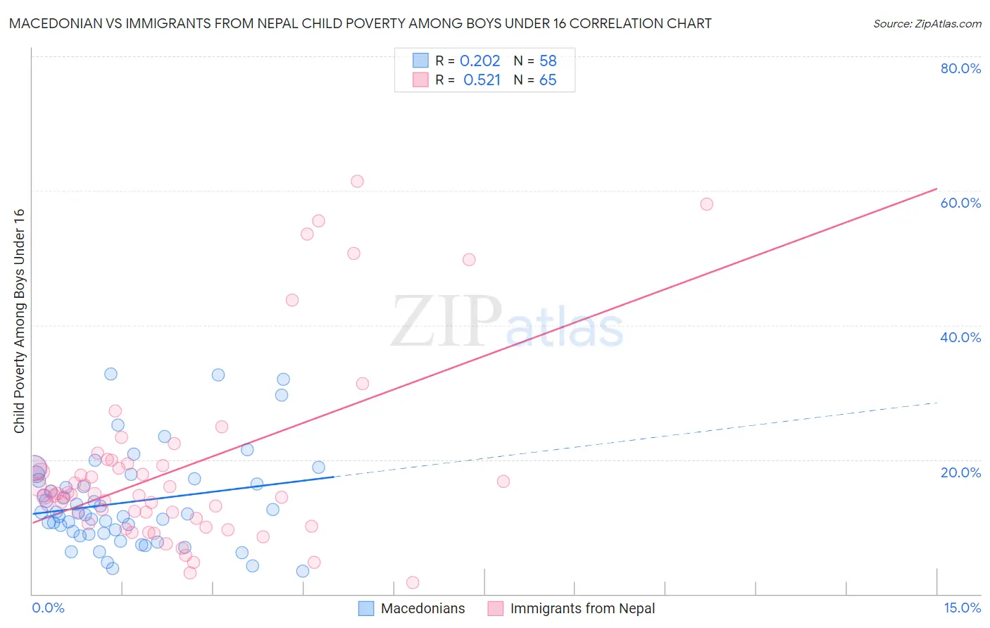 Macedonian vs Immigrants from Nepal Child Poverty Among Boys Under 16