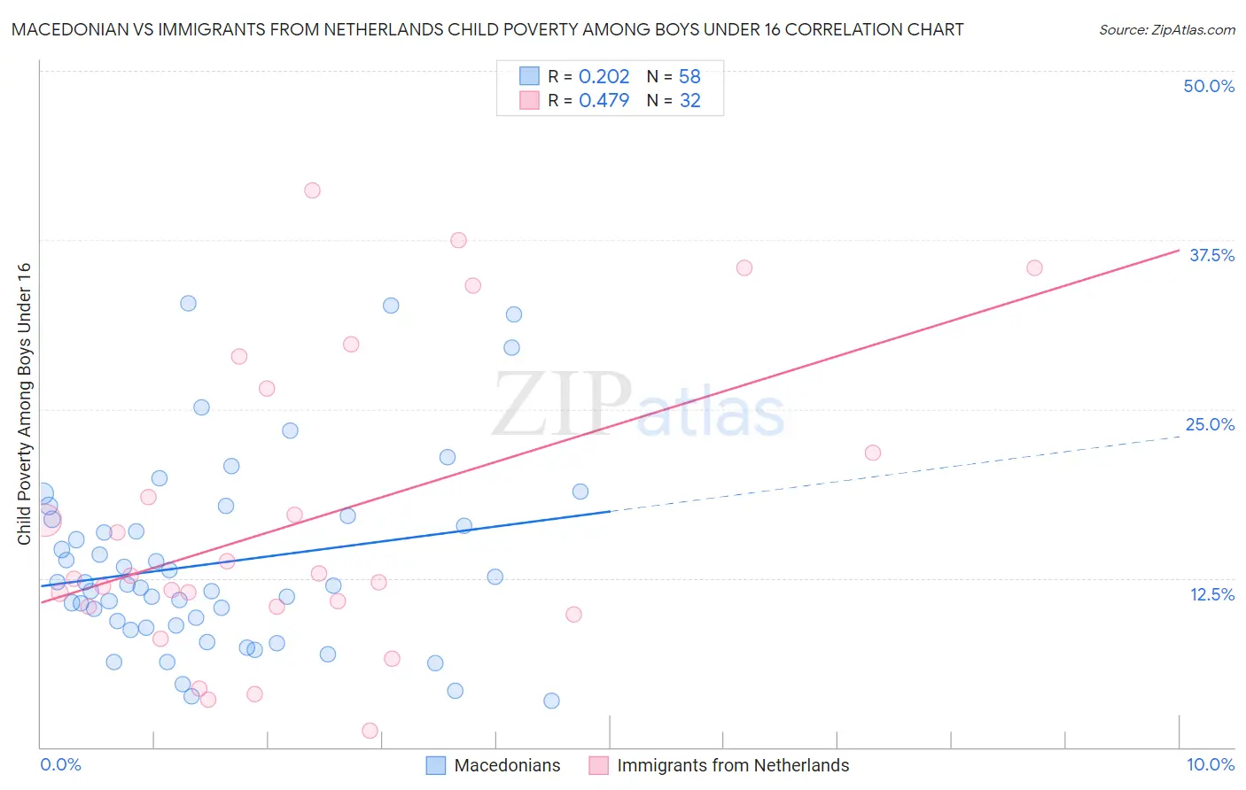 Macedonian vs Immigrants from Netherlands Child Poverty Among Boys Under 16