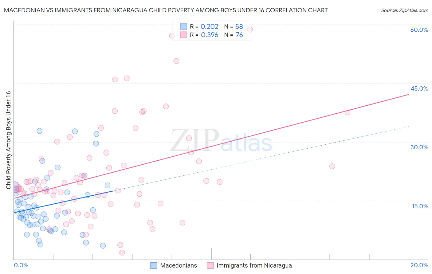 Macedonian vs Immigrants from Nicaragua Child Poverty Among Boys Under 16