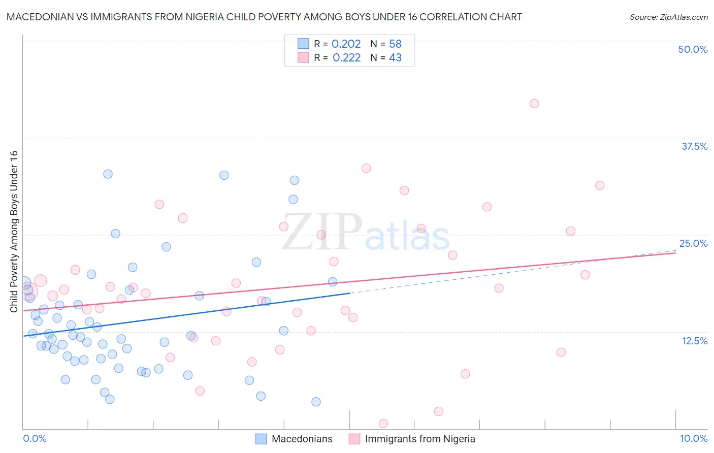 Macedonian vs Immigrants from Nigeria Child Poverty Among Boys Under 16