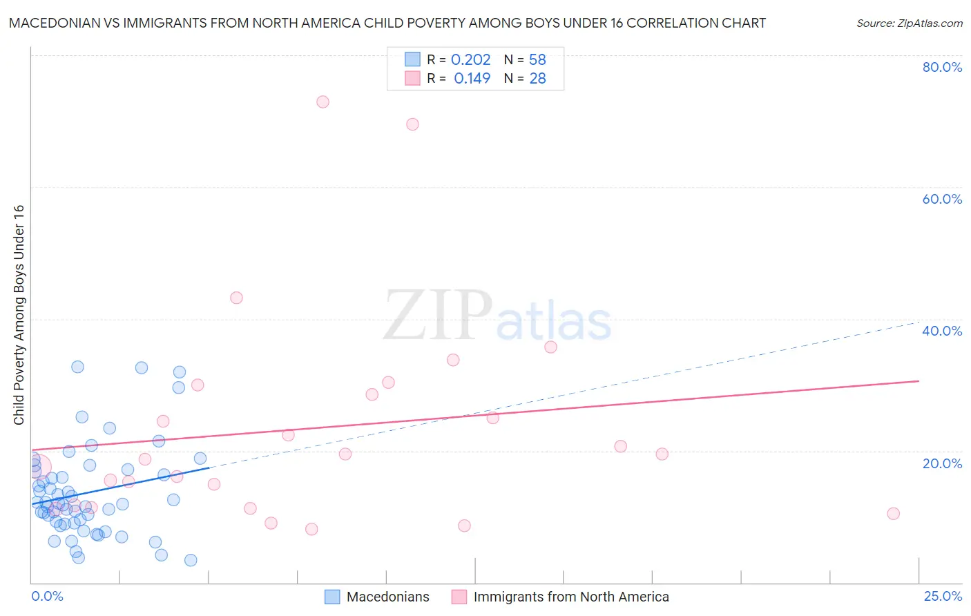 Macedonian vs Immigrants from North America Child Poverty Among Boys Under 16