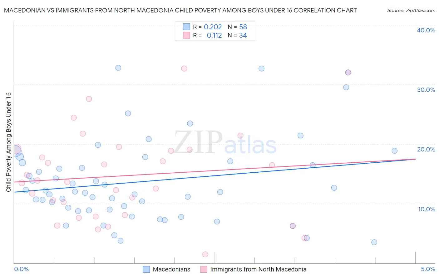 Macedonian vs Immigrants from North Macedonia Child Poverty Among Boys Under 16