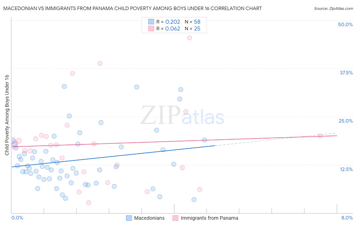 Macedonian vs Immigrants from Panama Child Poverty Among Boys Under 16