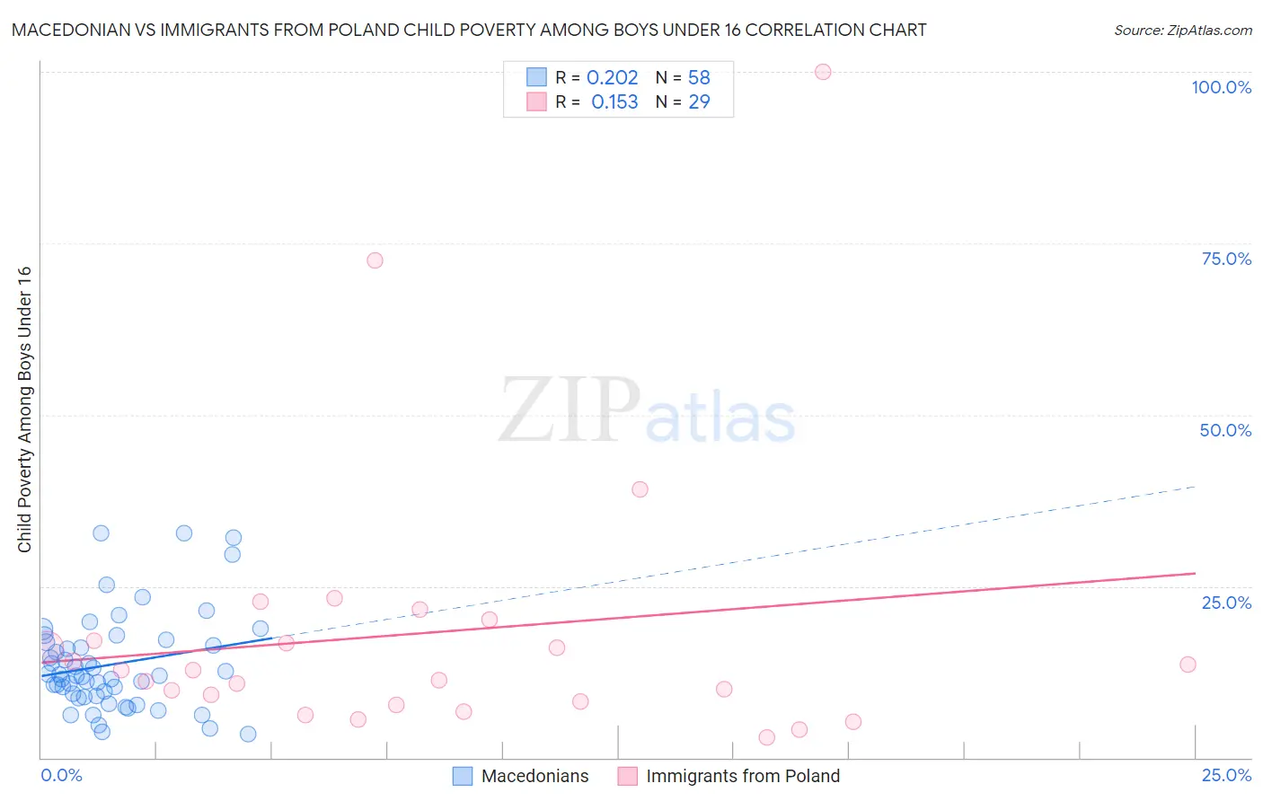 Macedonian vs Immigrants from Poland Child Poverty Among Boys Under 16