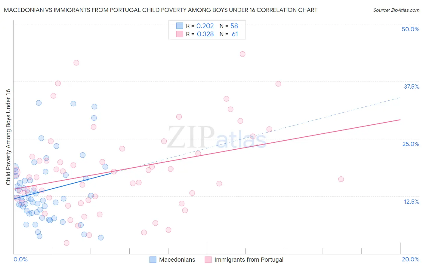 Macedonian vs Immigrants from Portugal Child Poverty Among Boys Under 16