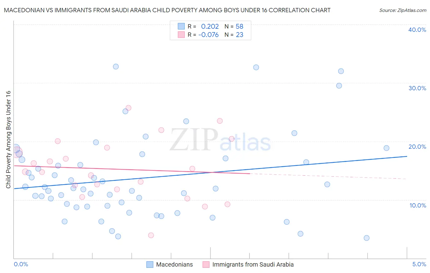 Macedonian vs Immigrants from Saudi Arabia Child Poverty Among Boys Under 16