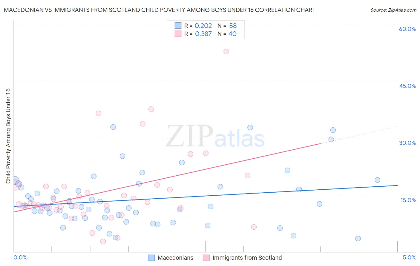 Macedonian vs Immigrants from Scotland Child Poverty Among Boys Under 16