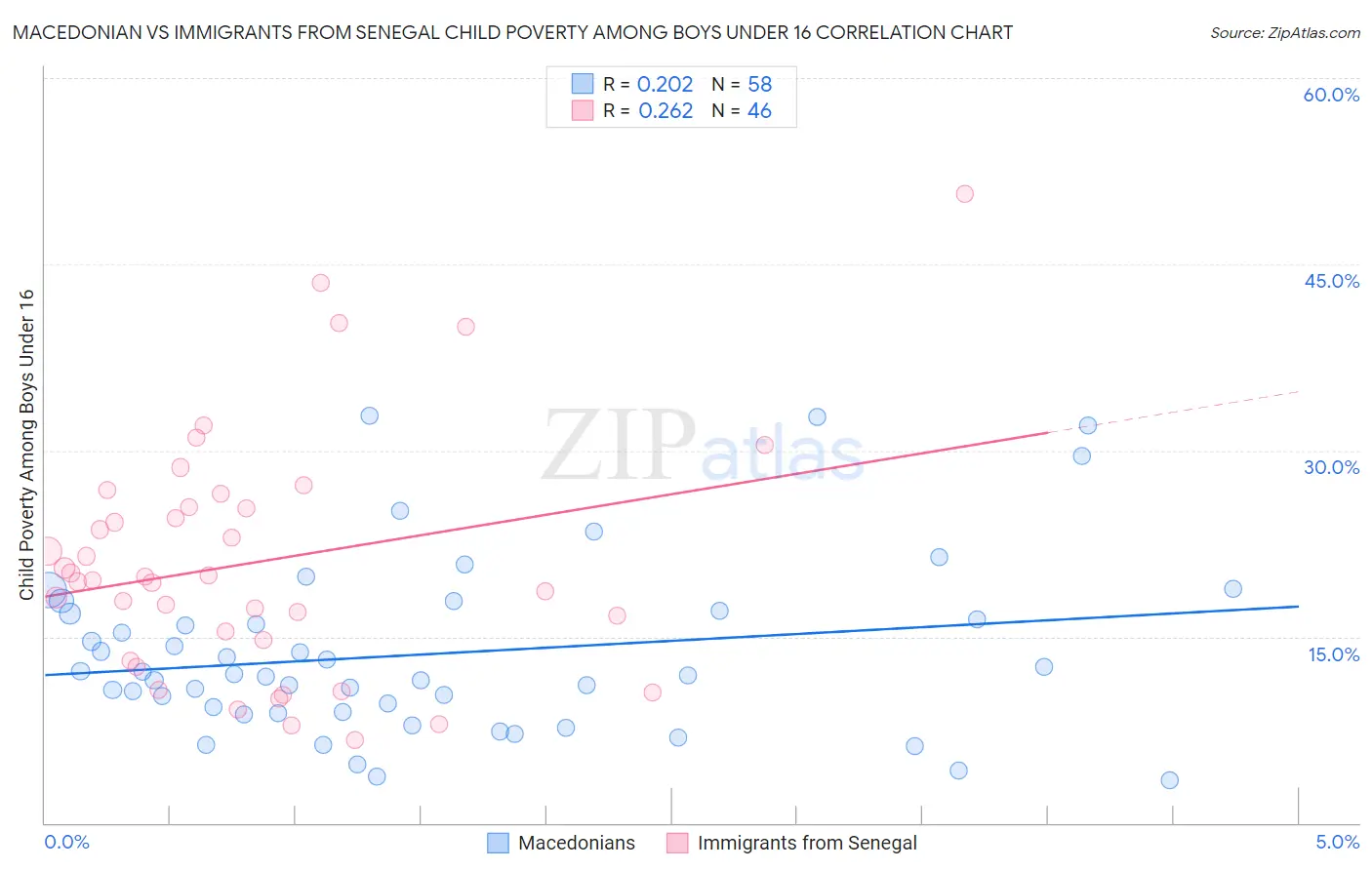 Macedonian vs Immigrants from Senegal Child Poverty Among Boys Under 16