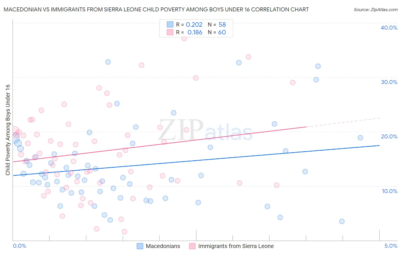Macedonian vs Immigrants from Sierra Leone Child Poverty Among Boys Under 16
