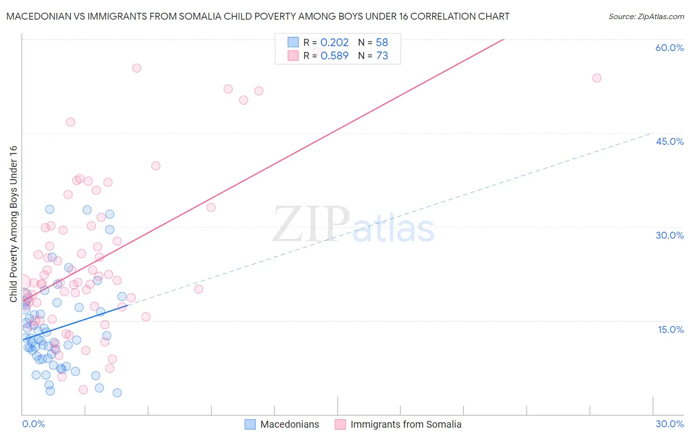 Macedonian vs Immigrants from Somalia Child Poverty Among Boys Under 16