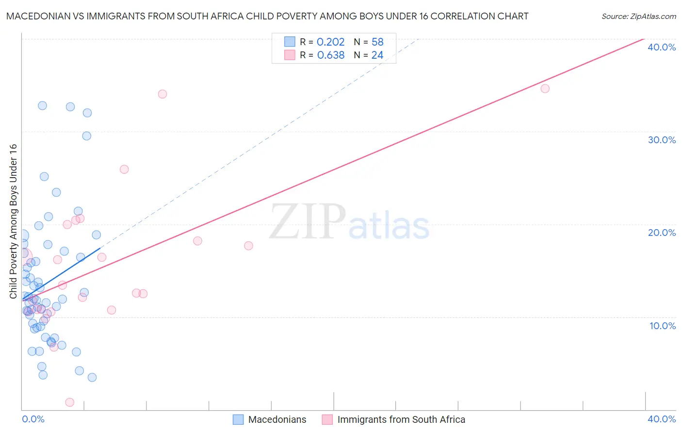 Macedonian vs Immigrants from South Africa Child Poverty Among Boys Under 16