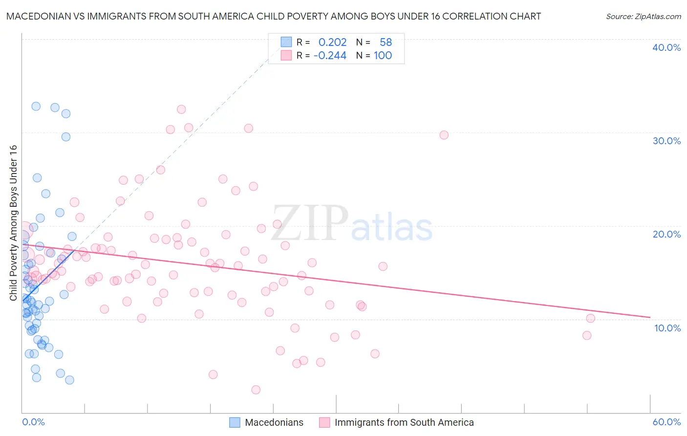 Macedonian vs Immigrants from South America Child Poverty Among Boys Under 16