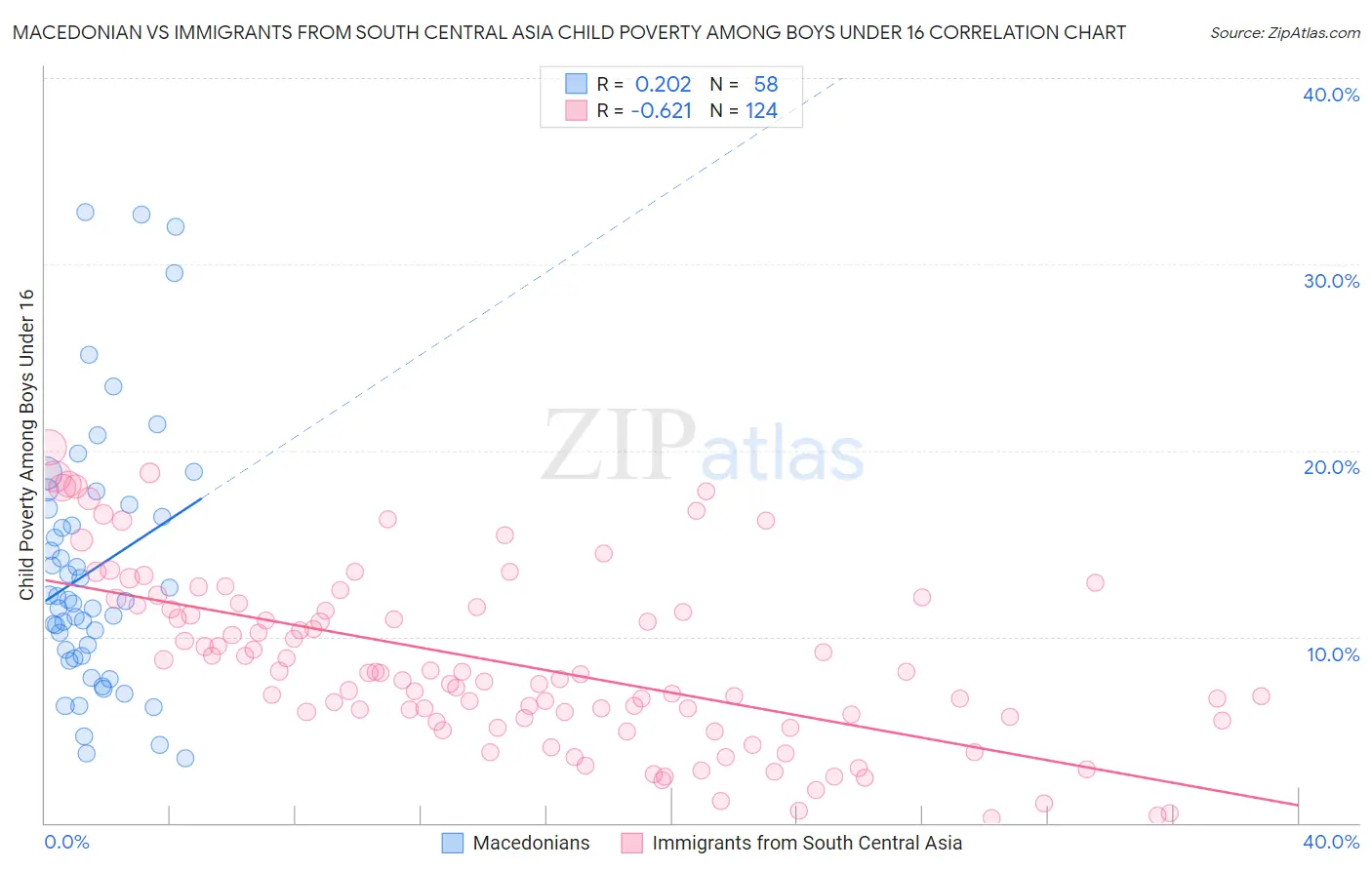 Macedonian vs Immigrants from South Central Asia Child Poverty Among Boys Under 16