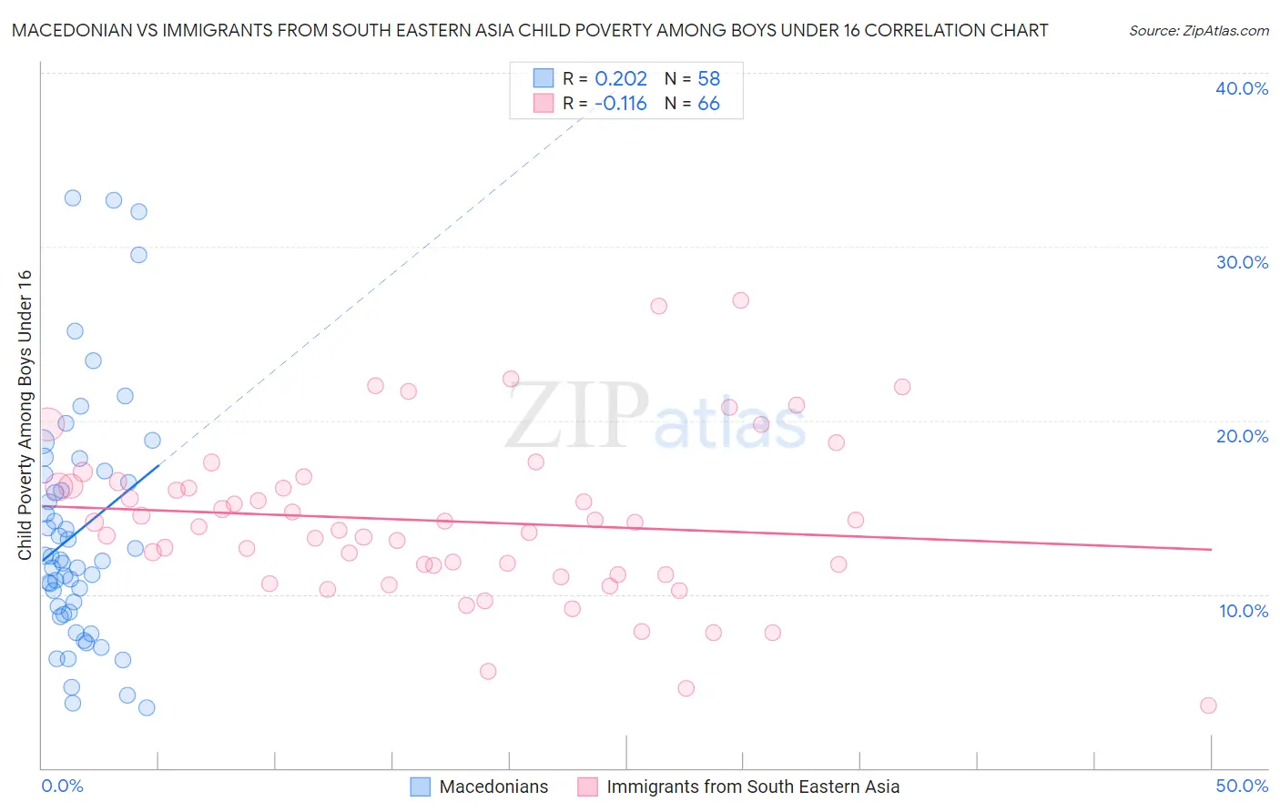 Macedonian vs Immigrants from South Eastern Asia Child Poverty Among Boys Under 16
