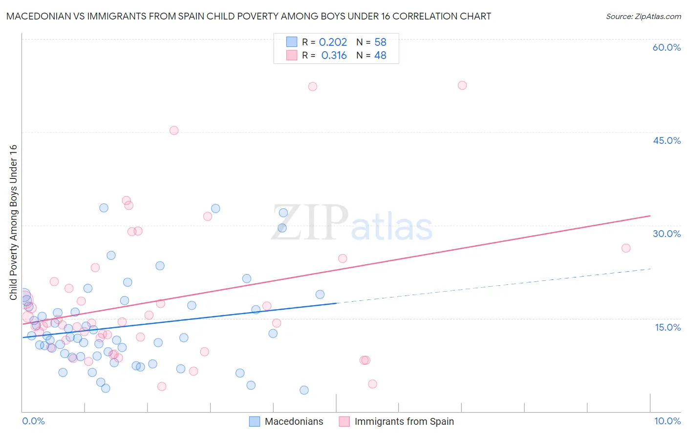 Macedonian vs Immigrants from Spain Child Poverty Among Boys Under 16