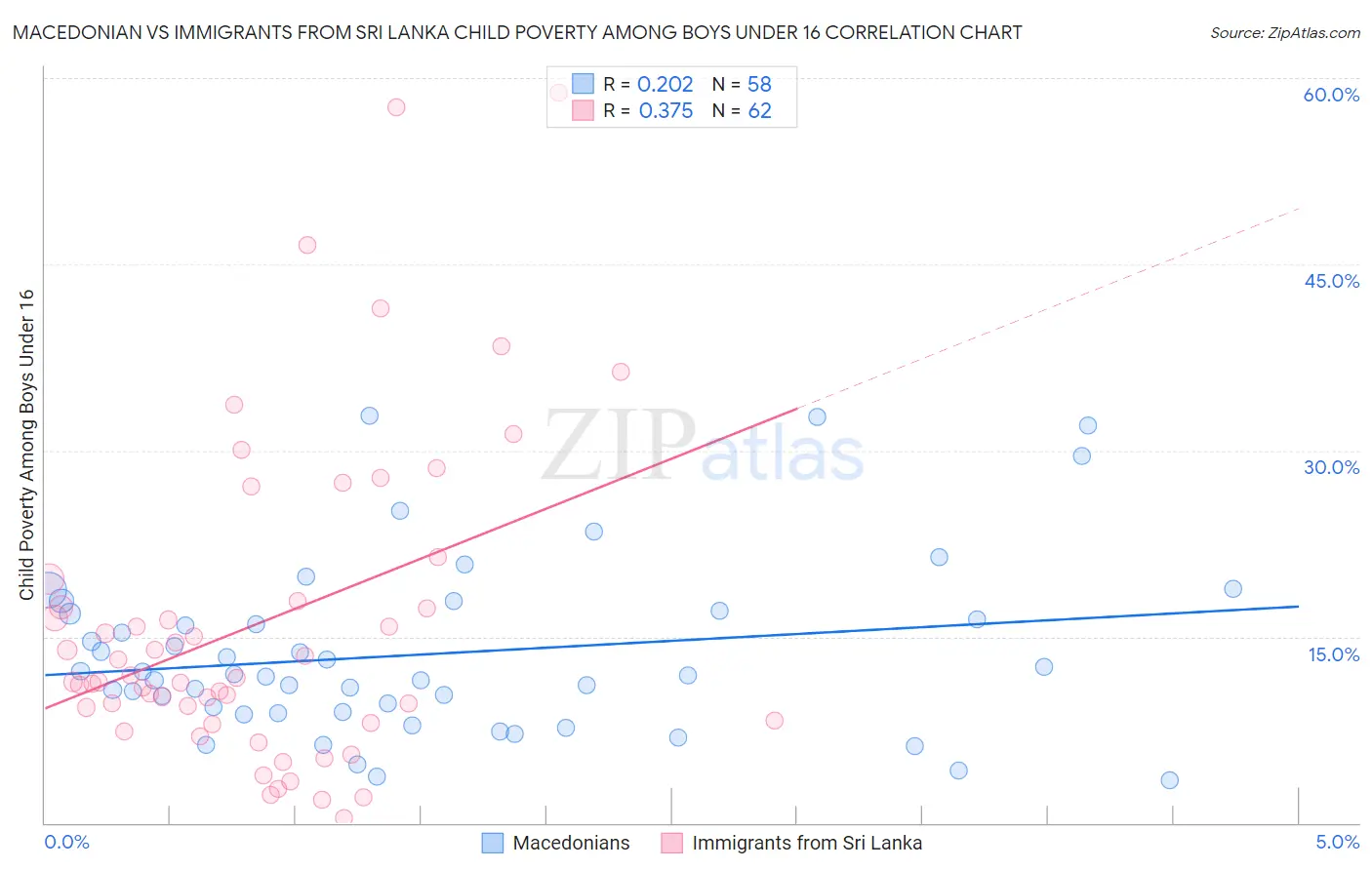 Macedonian vs Immigrants from Sri Lanka Child Poverty Among Boys Under 16