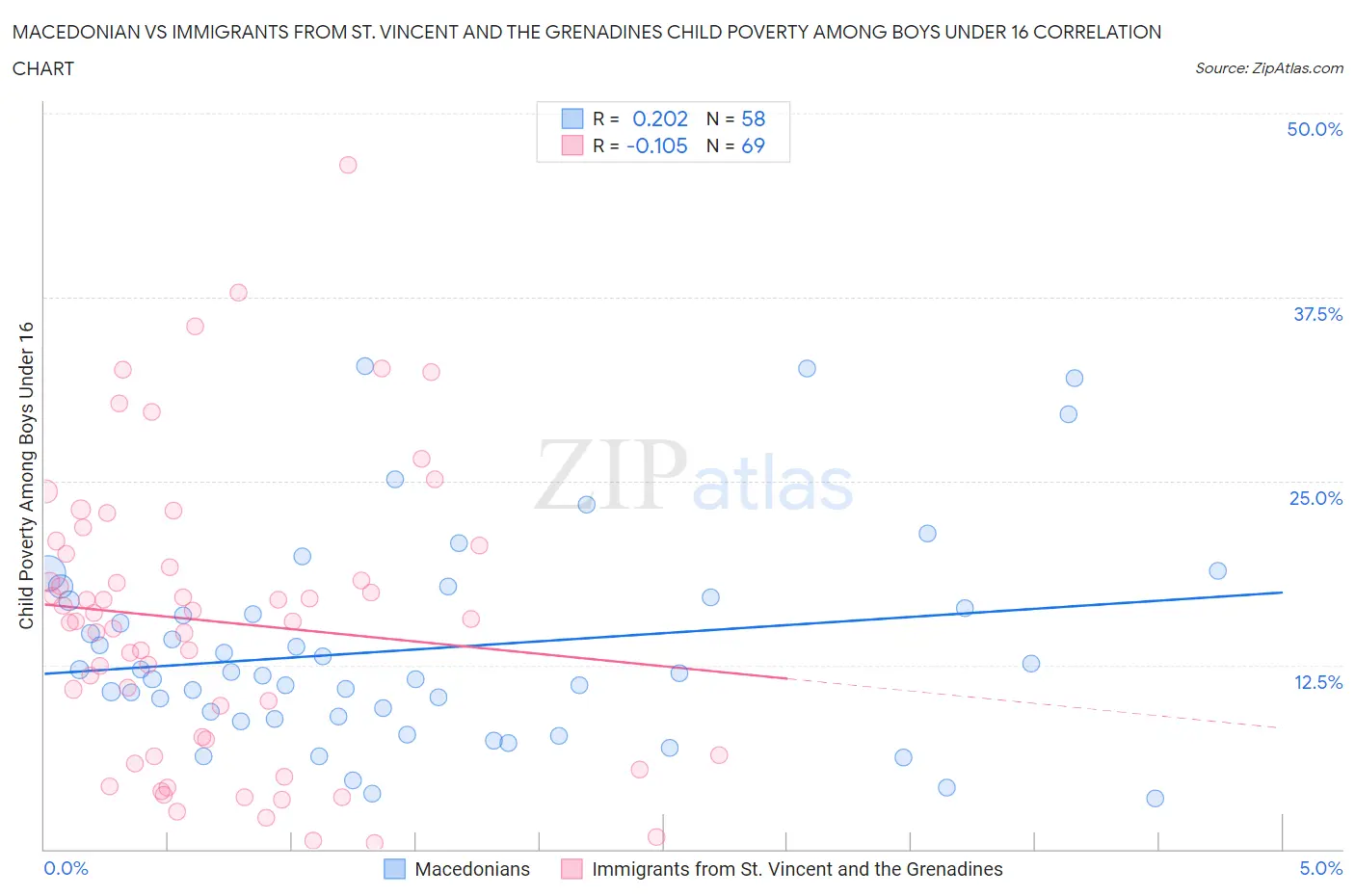 Macedonian vs Immigrants from St. Vincent and the Grenadines Child Poverty Among Boys Under 16