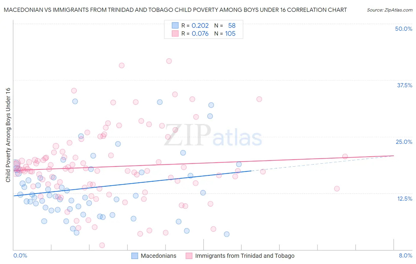 Macedonian vs Immigrants from Trinidad and Tobago Child Poverty Among Boys Under 16