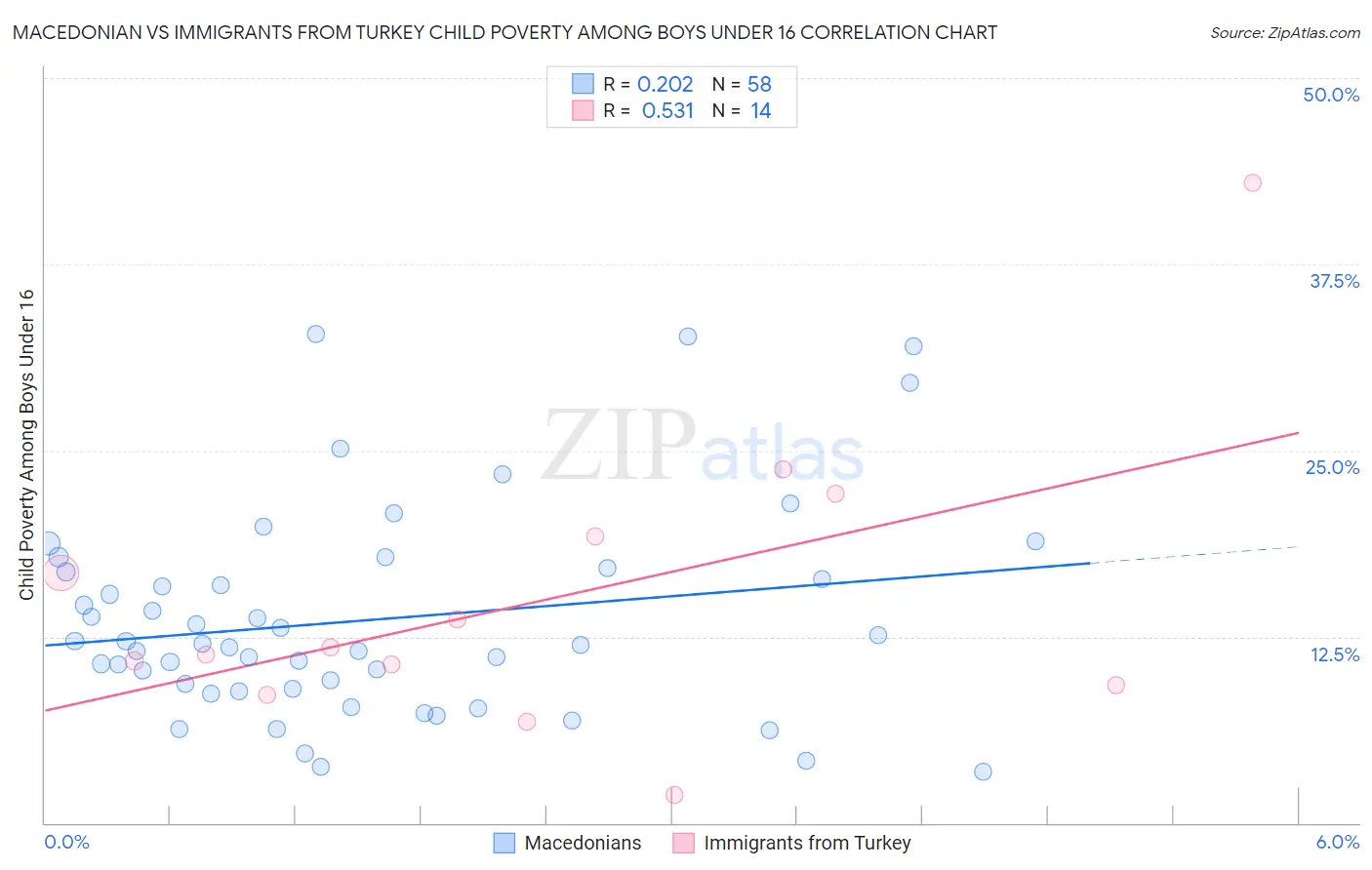 Macedonian vs Immigrants from Turkey Child Poverty Among Boys Under 16