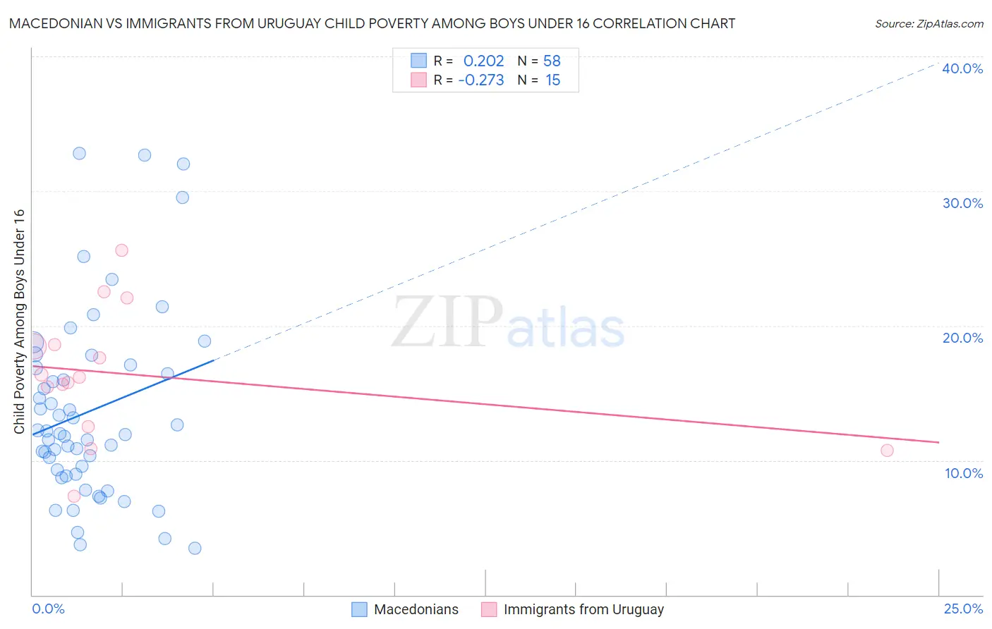 Macedonian vs Immigrants from Uruguay Child Poverty Among Boys Under 16