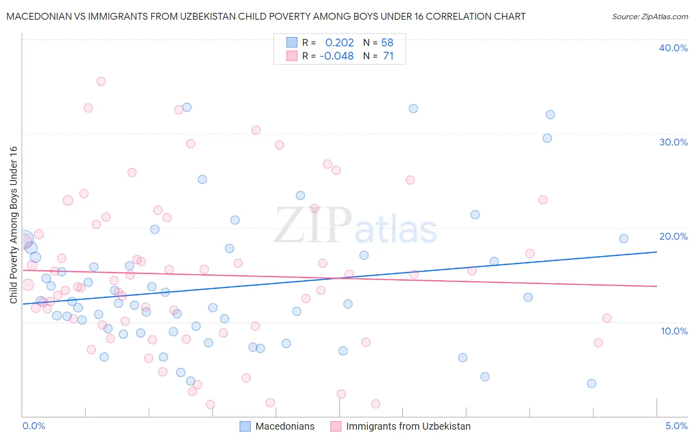 Macedonian vs Immigrants from Uzbekistan Child Poverty Among Boys Under 16