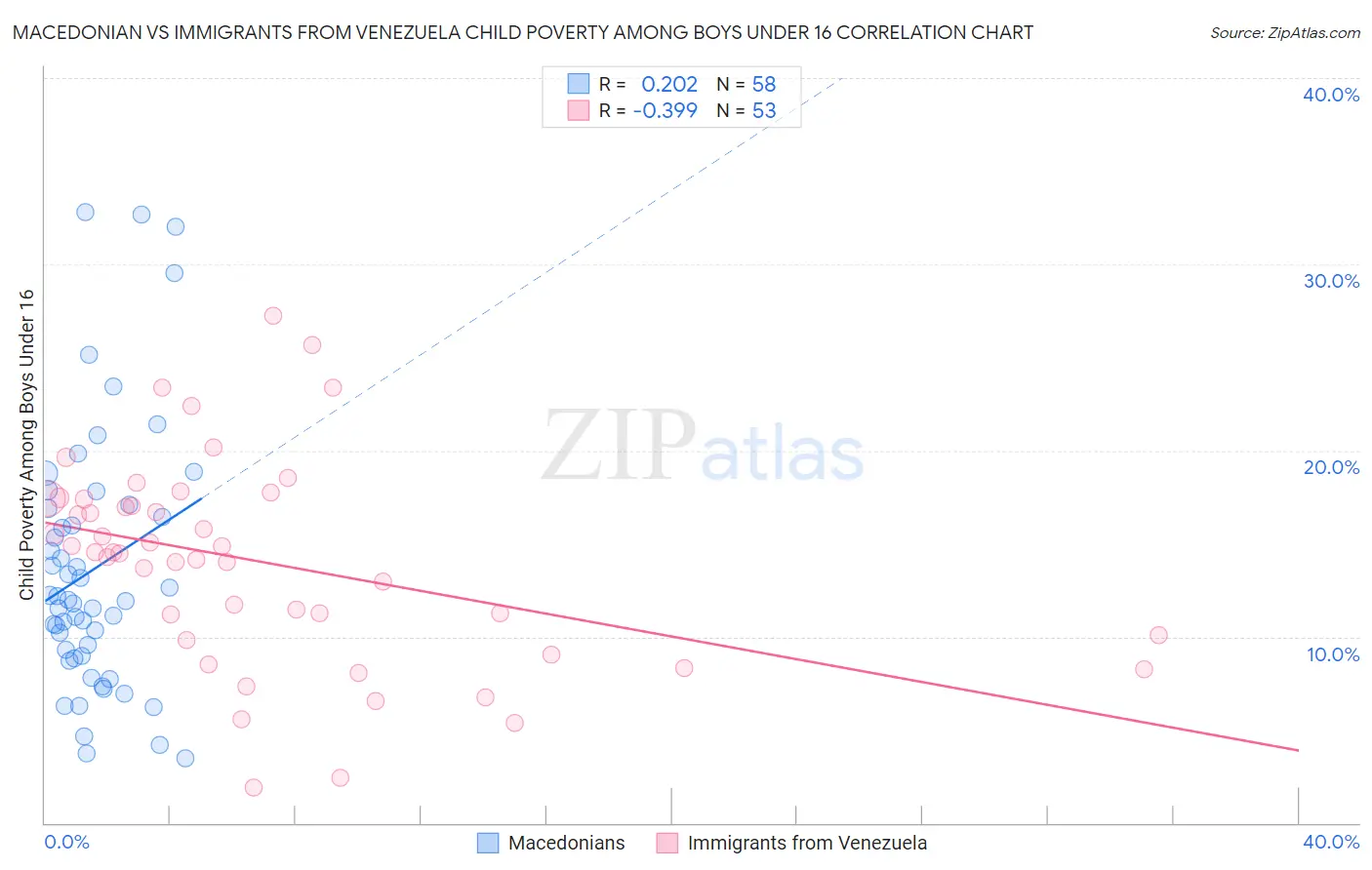 Macedonian vs Immigrants from Venezuela Child Poverty Among Boys Under 16