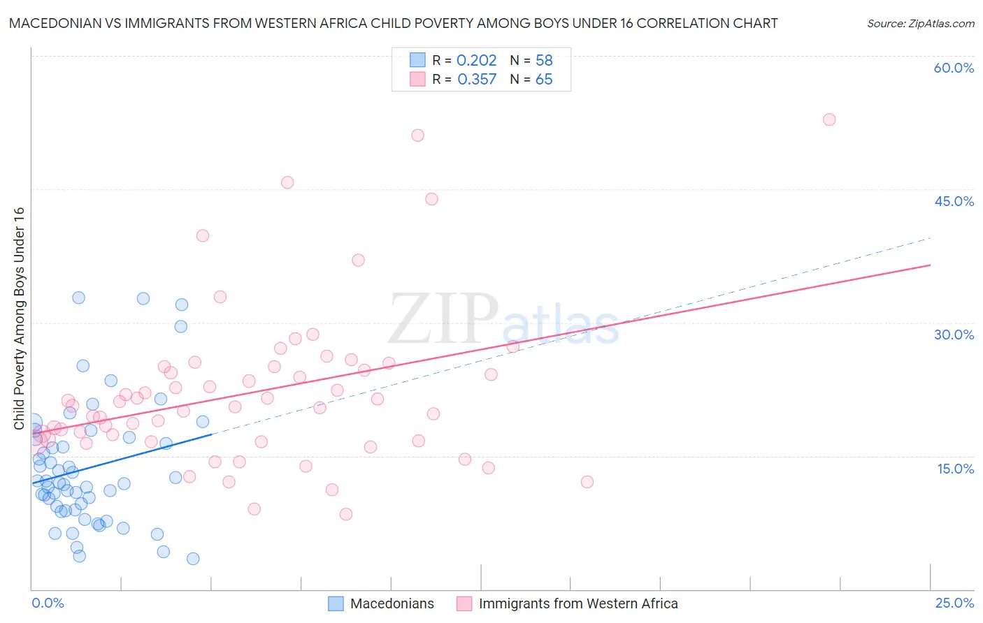 Macedonian vs Immigrants from Western Africa Child Poverty Among Boys Under 16