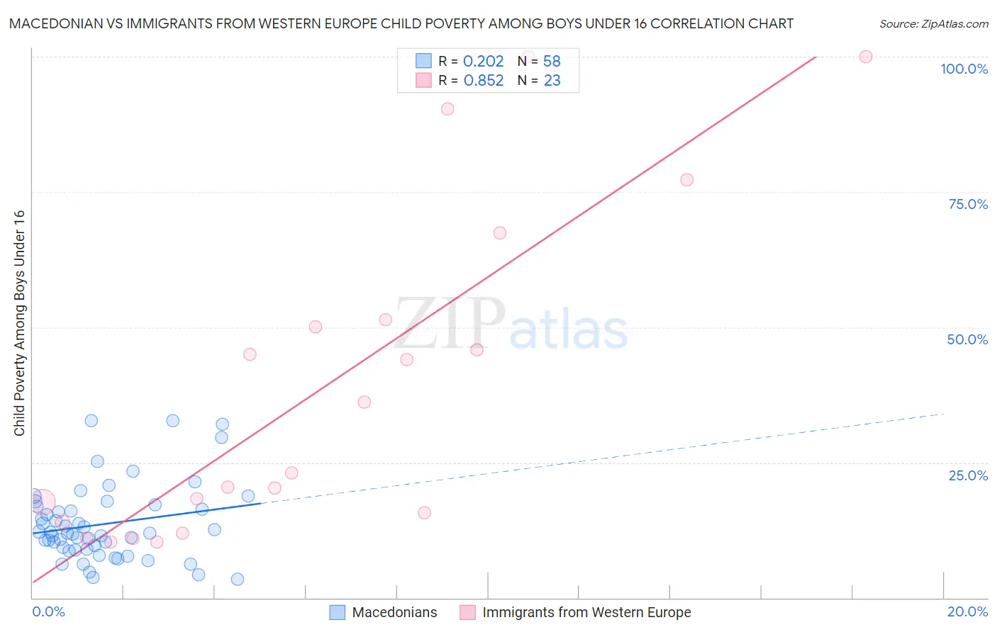 Macedonian vs Immigrants from Western Europe Child Poverty Among Boys Under 16