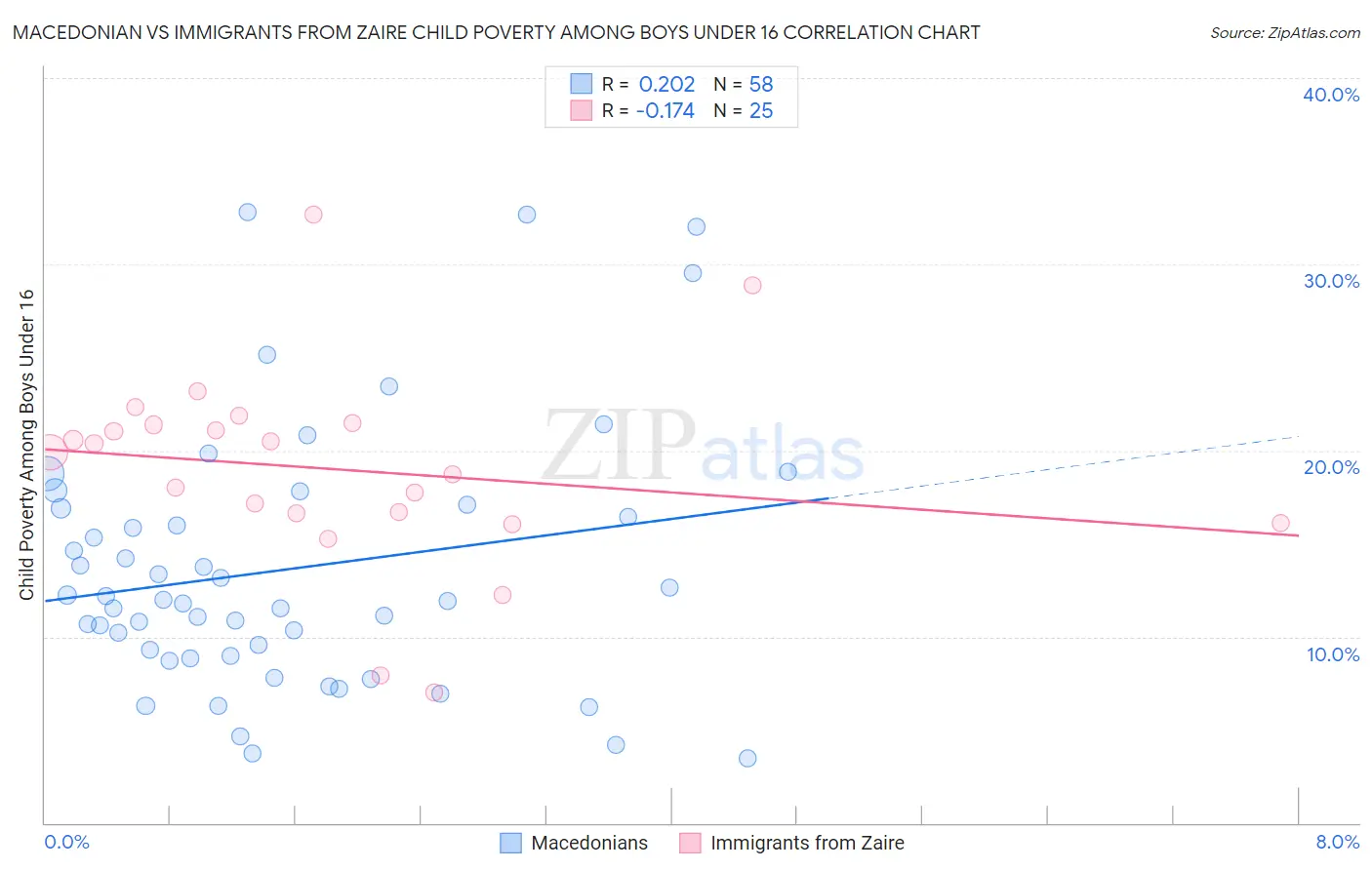 Macedonian vs Immigrants from Zaire Child Poverty Among Boys Under 16