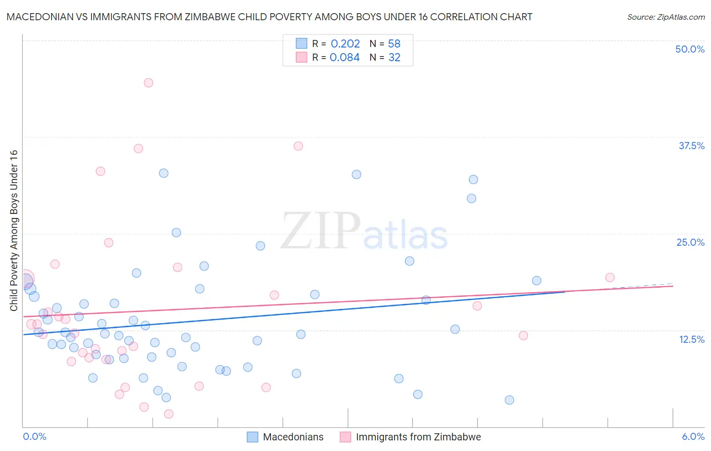 Macedonian vs Immigrants from Zimbabwe Child Poverty Among Boys Under 16