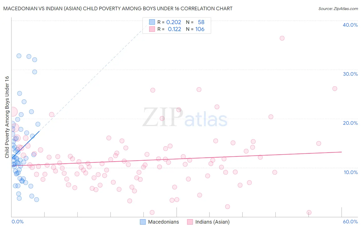 Macedonian vs Indian (Asian) Child Poverty Among Boys Under 16