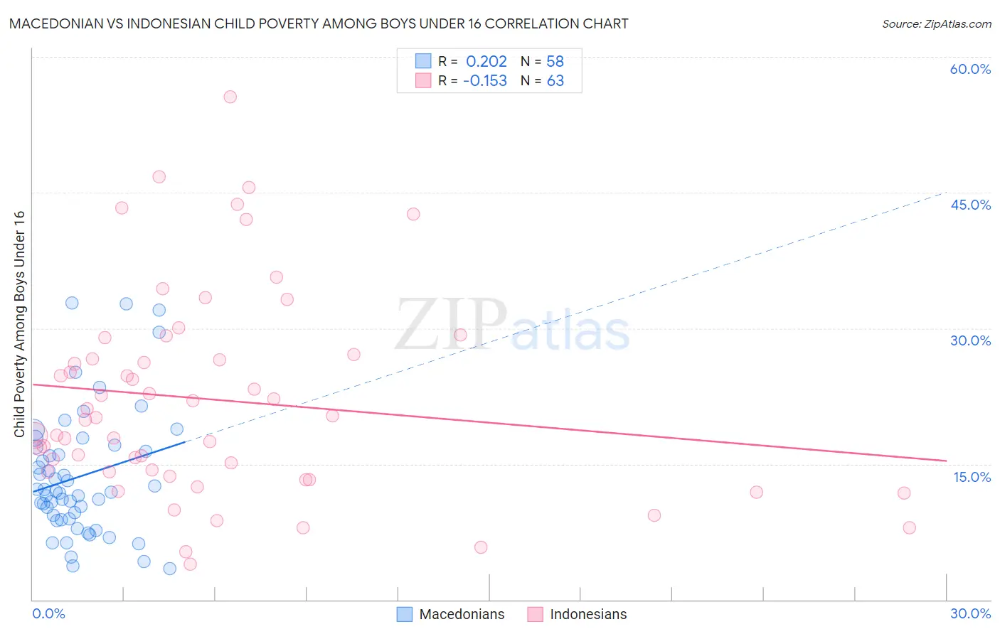 Macedonian vs Indonesian Child Poverty Among Boys Under 16