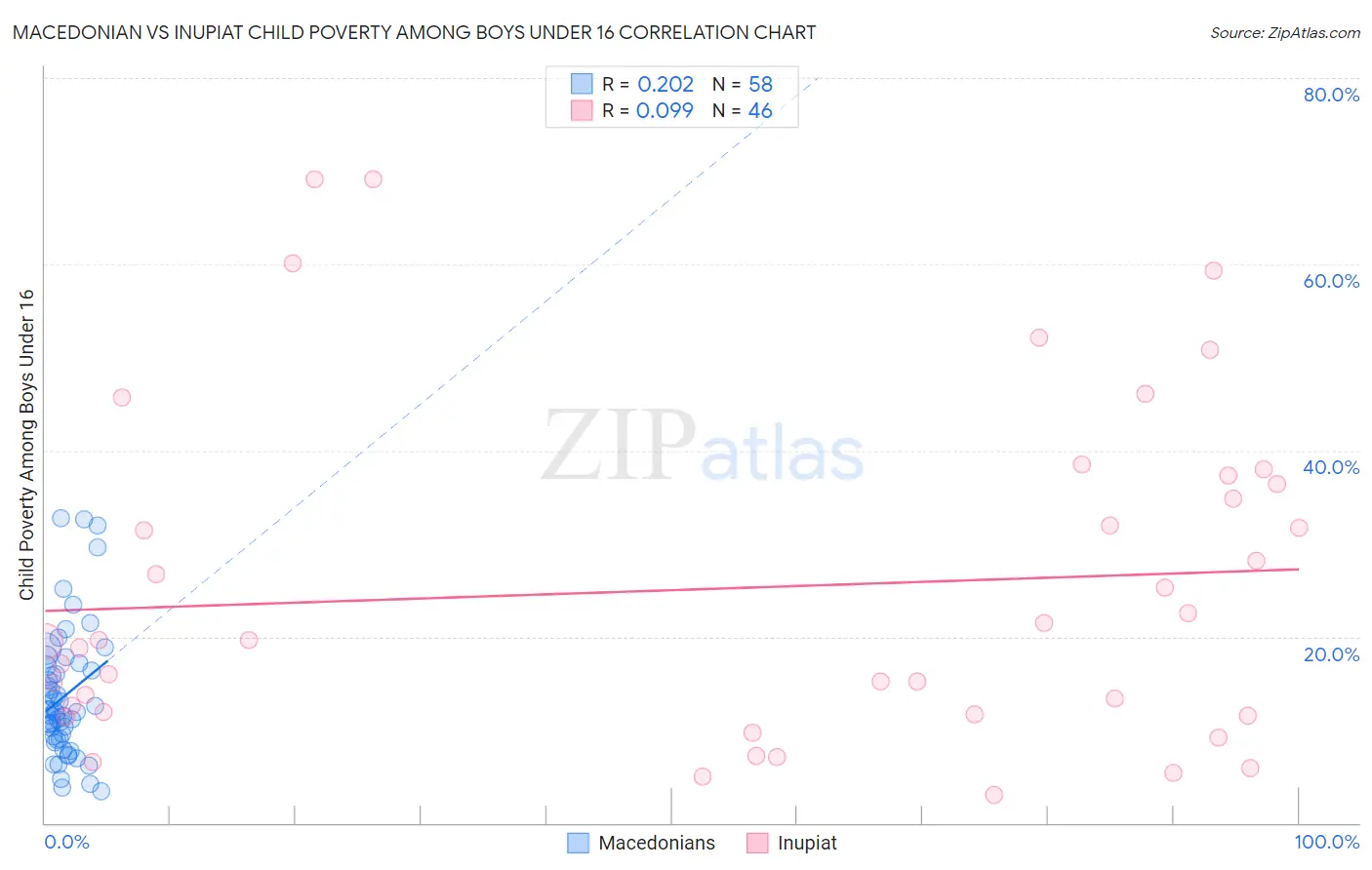 Macedonian vs Inupiat Child Poverty Among Boys Under 16