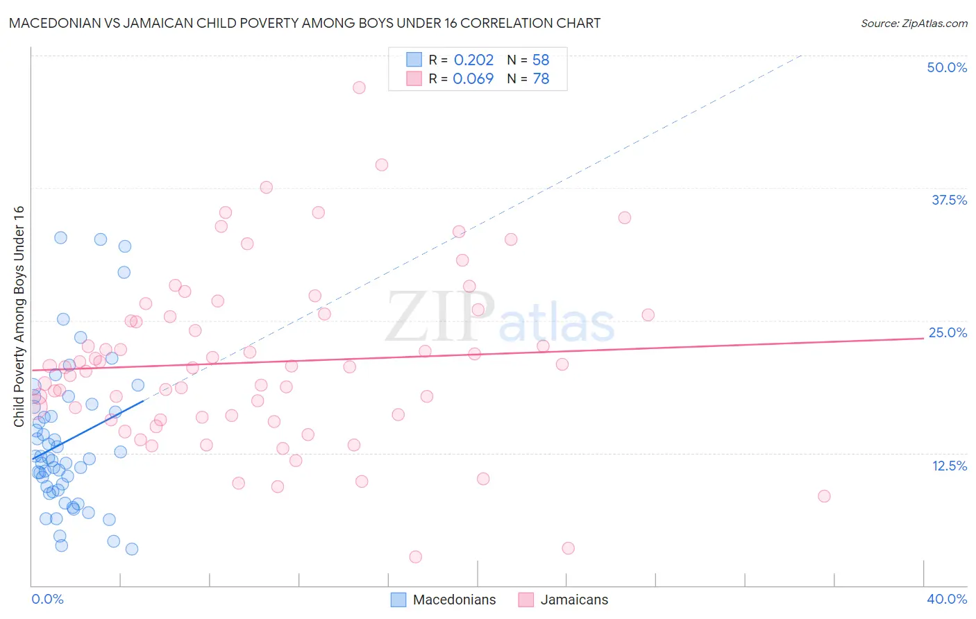 Macedonian vs Jamaican Child Poverty Among Boys Under 16