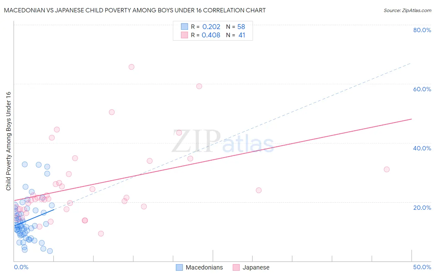 Macedonian vs Japanese Child Poverty Among Boys Under 16