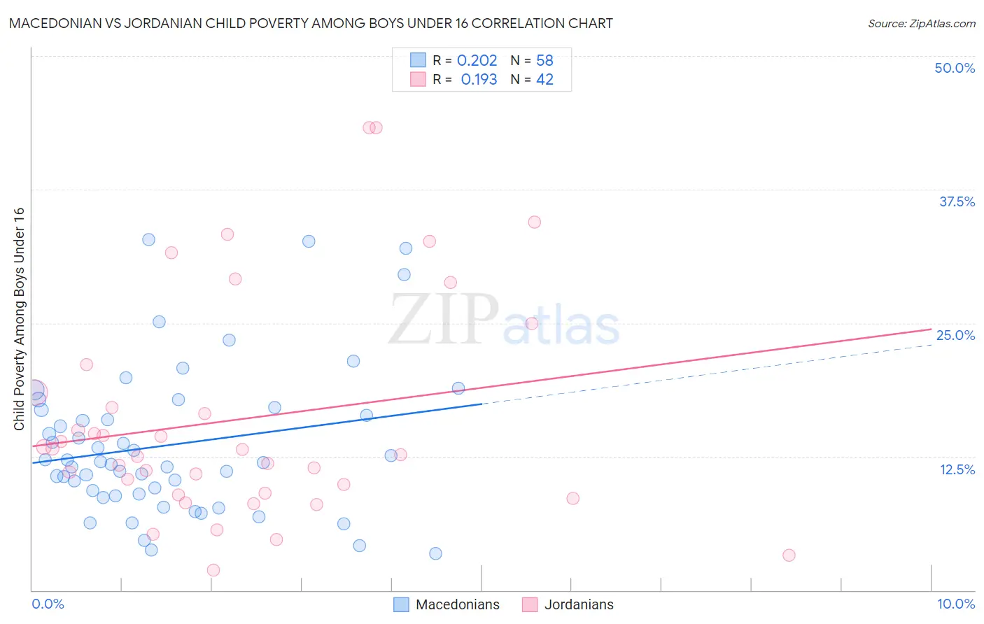 Macedonian vs Jordanian Child Poverty Among Boys Under 16