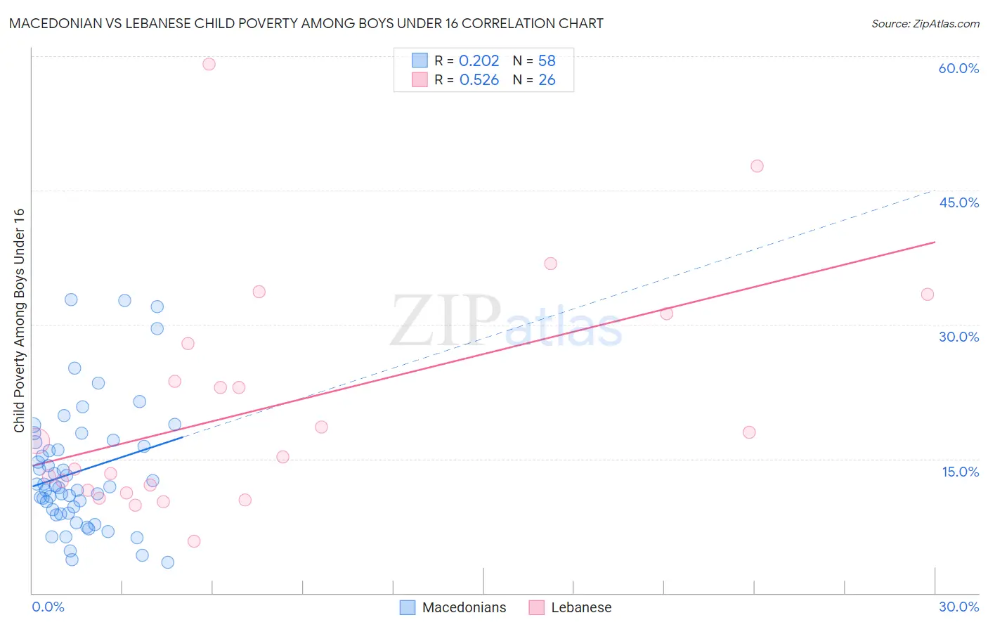 Macedonian vs Lebanese Child Poverty Among Boys Under 16