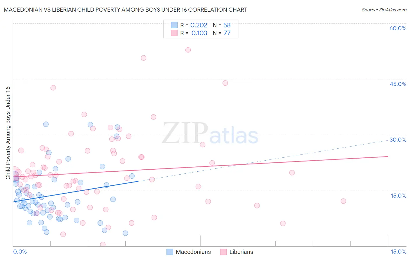 Macedonian vs Liberian Child Poverty Among Boys Under 16