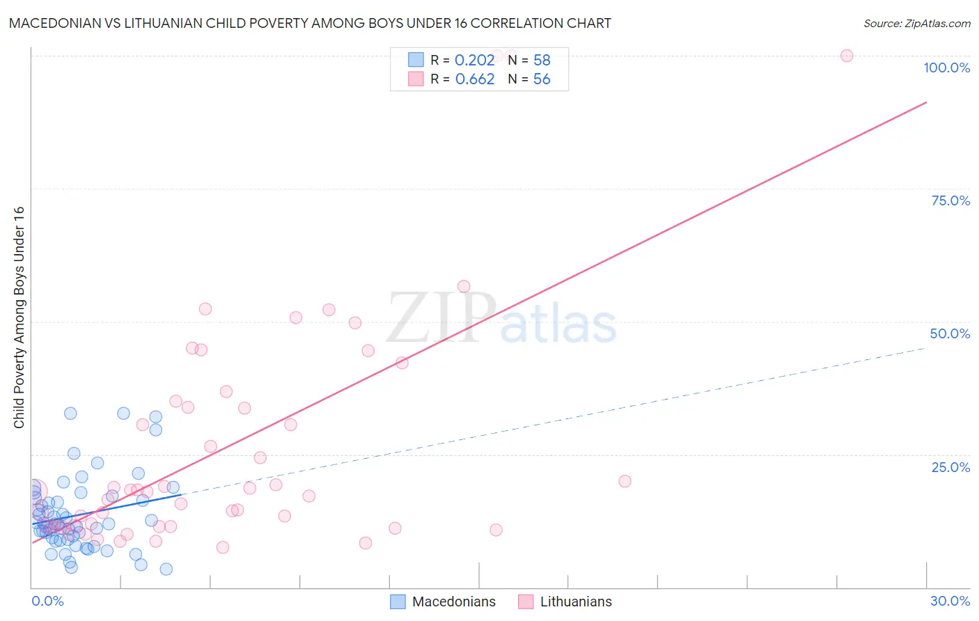 Macedonian vs Lithuanian Child Poverty Among Boys Under 16