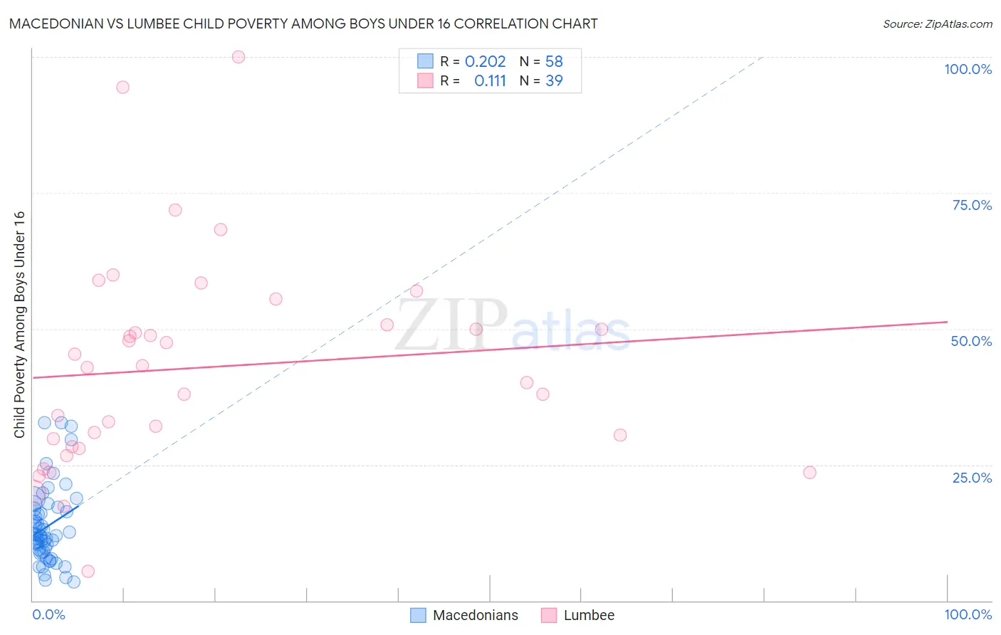 Macedonian vs Lumbee Child Poverty Among Boys Under 16
